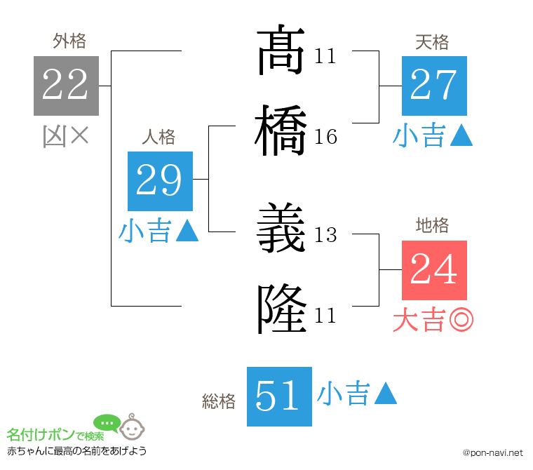 髙橋 義隆さんの姓名判断結果