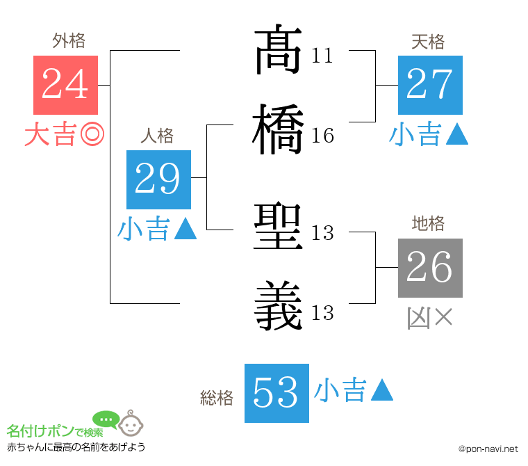 髙橋 聖義さんの姓名判断結果