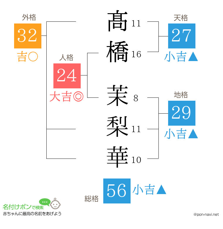 髙橋 茉梨華さんの姓名判断結果
