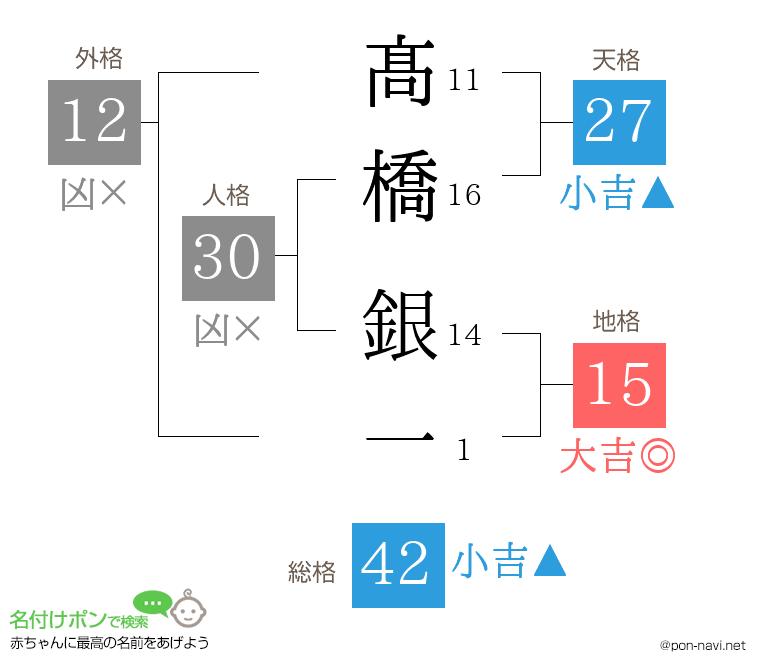髙橋 銀一さんの姓名判断結果