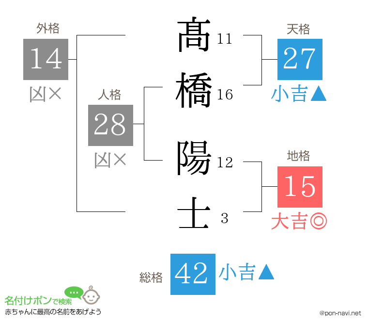 髙橋 陽士さんの姓名判断結果