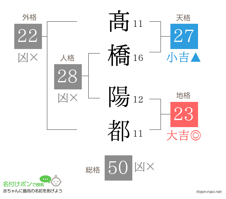 髙橋 陽都さんの姓名判断結果