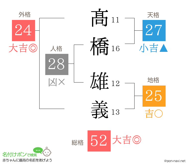 髙橋 雄義さんの姓名判断結果