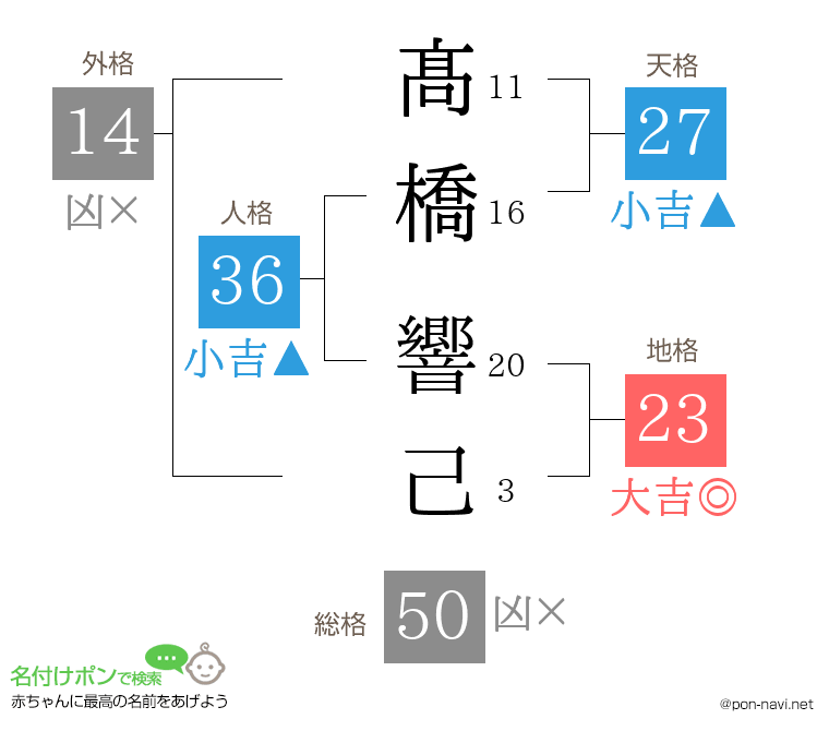髙橋 響己さんの姓名判断結果