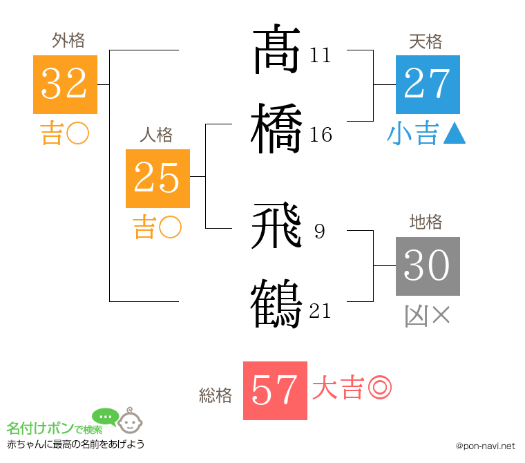 髙橋 飛鶴さんの姓名判断結果