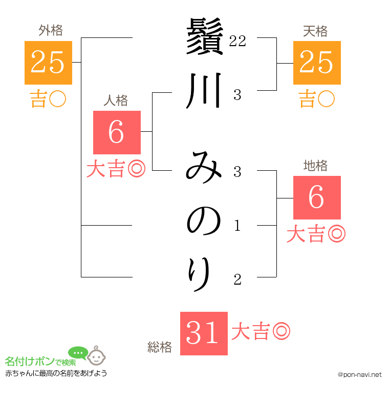 鬚川 みのりさんの姓名判断結果