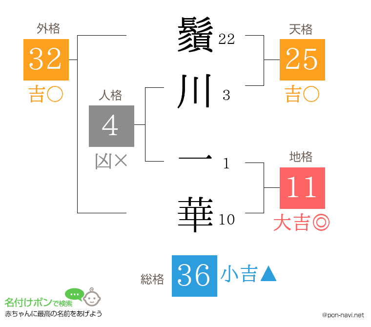 鬚川 一華さんの姓名判断結果