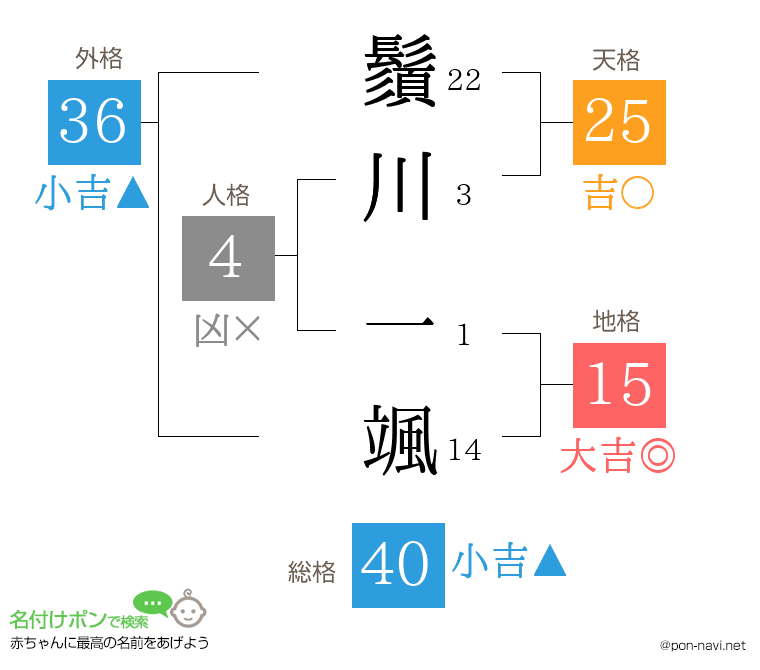 鬚川 一颯さんの姓名判断結果