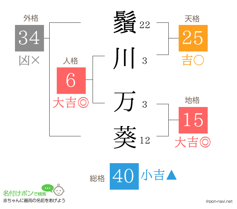 鬚川 万葵さんの姓名判断結果