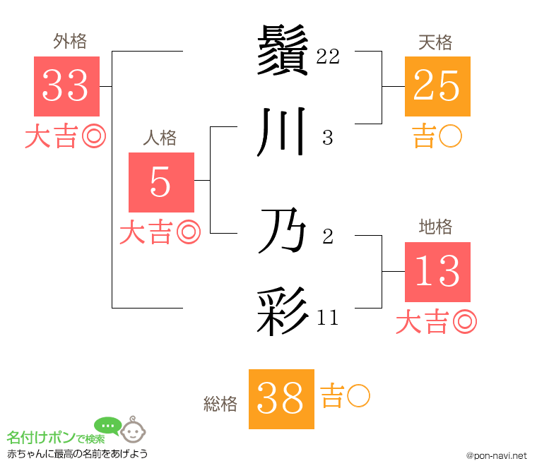 鬚川 乃彩さんの姓名判断結果