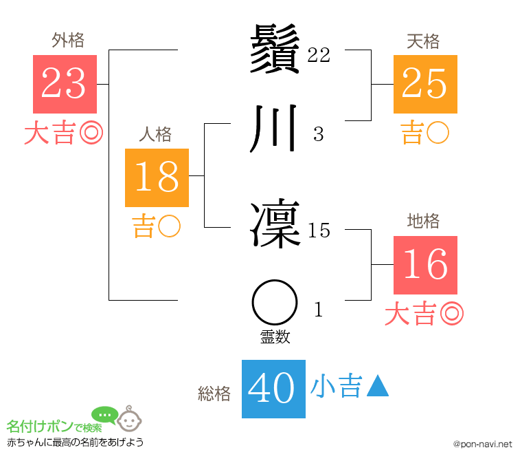 鬚川 凜さんの姓名判断結果