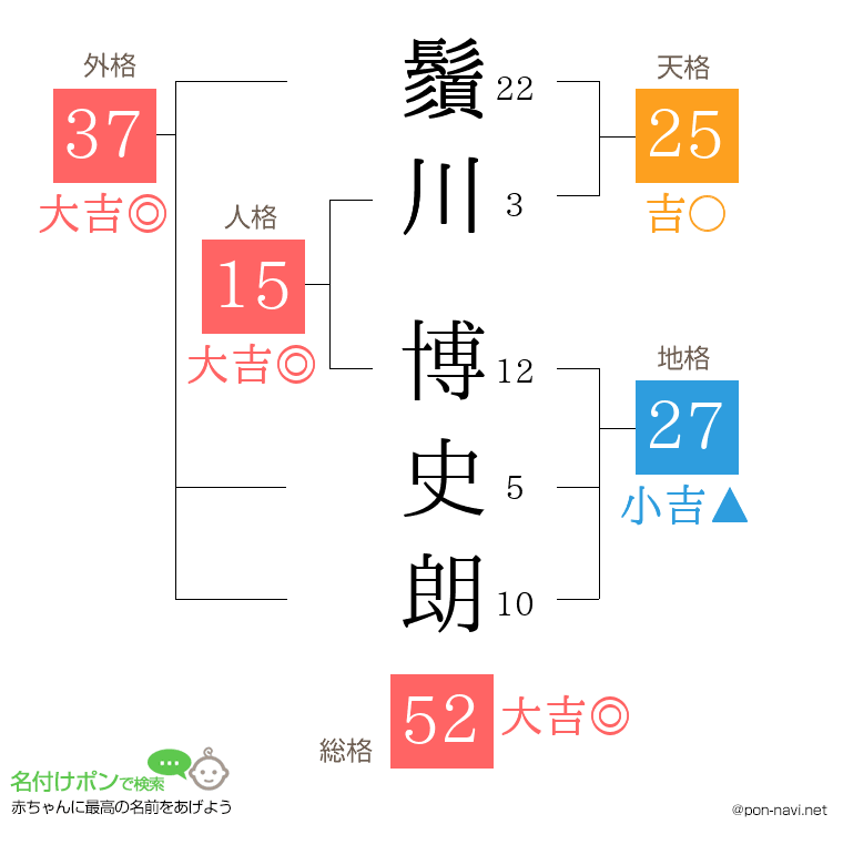 鬚川 博史朗さんの姓名判断結果