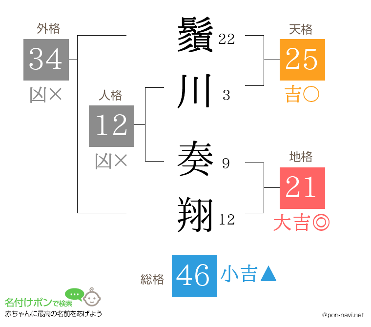 鬚川 奏翔さんの姓名判断結果