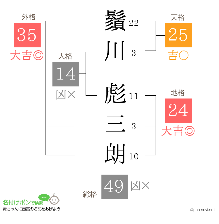 鬚川 彪三朗さんの姓名判断結果