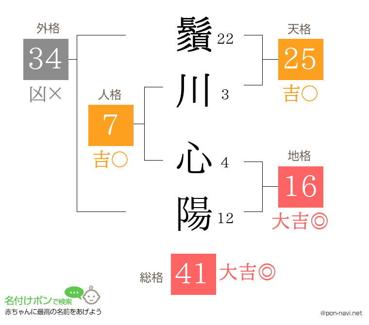 鬚川 心陽さんの姓名判断結果