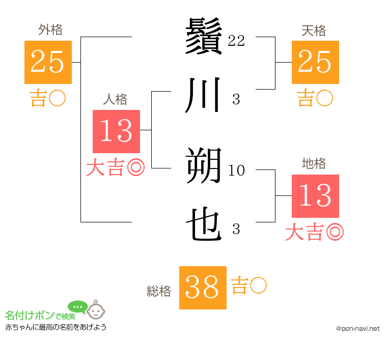 鬚川 朔也さんの姓名判断結果
