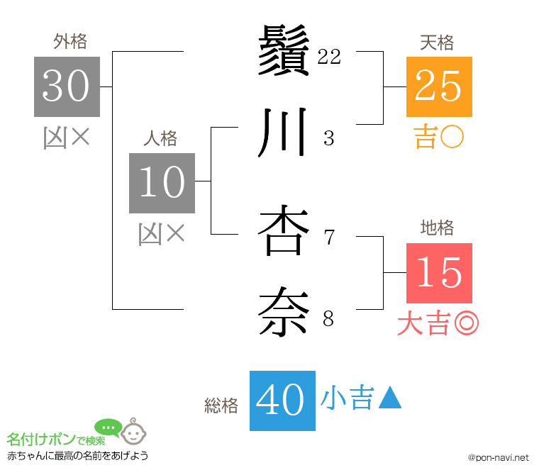 鬚川 杏奈さんの姓名判断結果