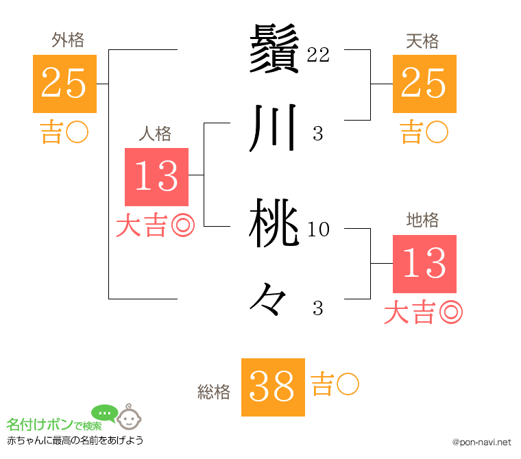 鬚川 桃々さんの姓名判断結果