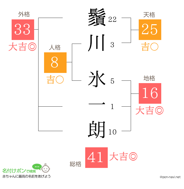 鬚川 氷一朗さんの姓名判断結果