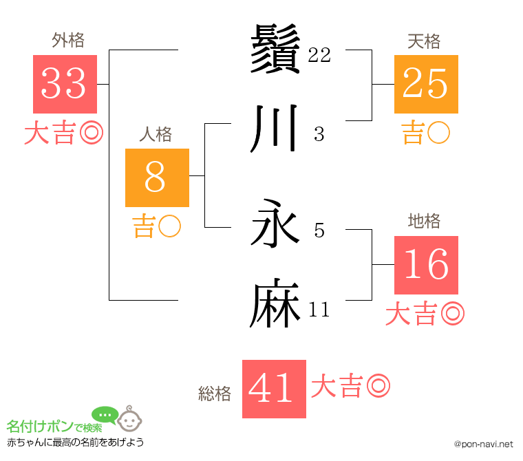 鬚川 永麻さんの姓名判断結果