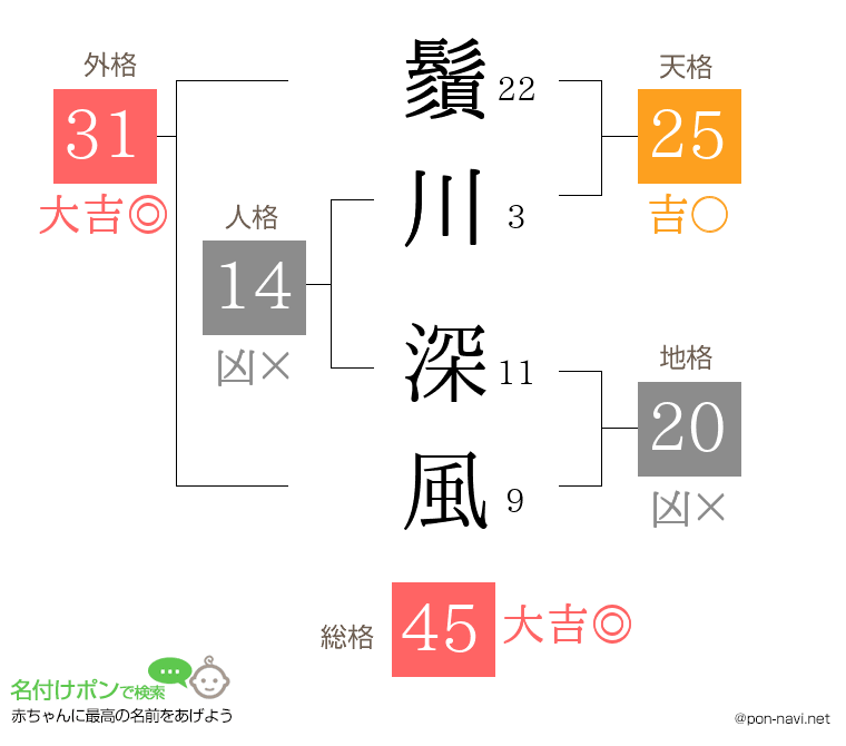 鬚川 深風さんの姓名判断結果