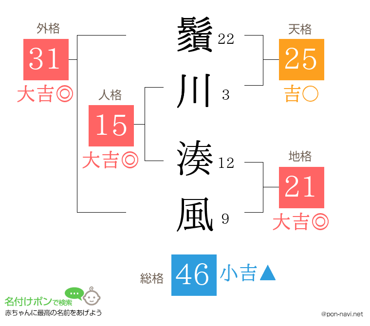 鬚川 湊風さんの姓名判断結果