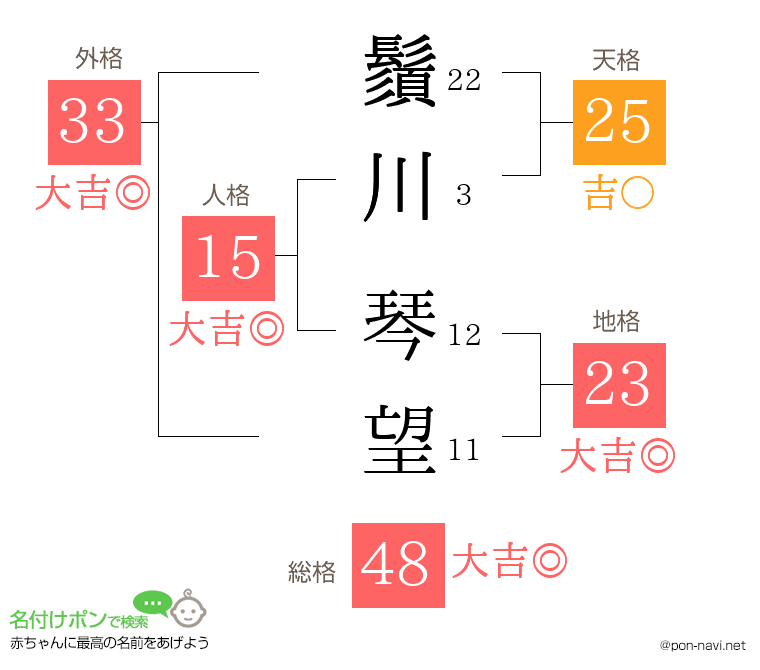 鬚川 琴望さんの姓名判断結果