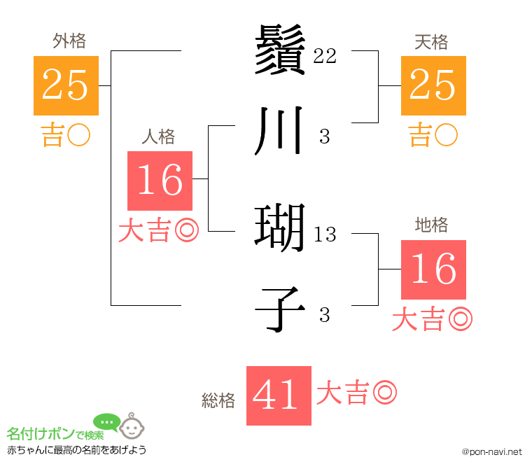 鬚川 瑚子さんの姓名判断結果