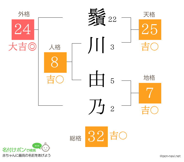 鬚川 由乃さんの姓名判断結果
