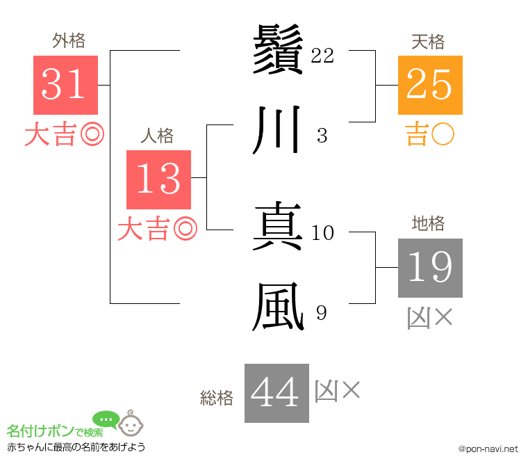 鬚川 真風さんの姓名判断結果