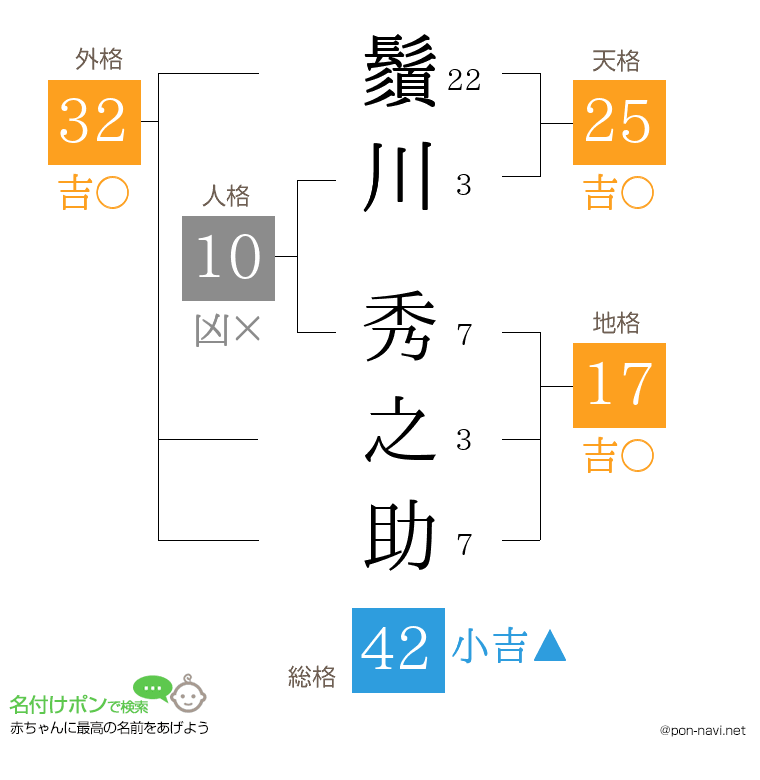 鬚川 秀之助さんの姓名判断結果