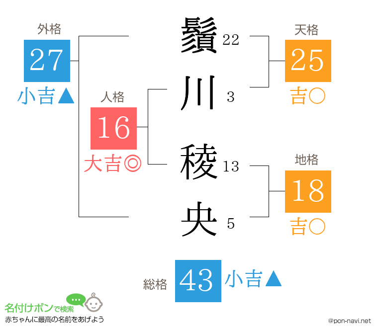 鬚川 稜央さんの姓名判断結果