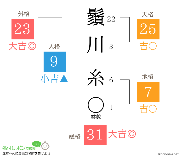 鬚川 糸さんの姓名判断結果