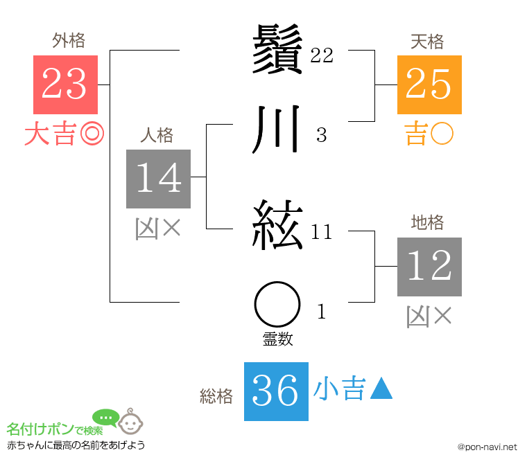 鬚川 絃さんの姓名判断結果