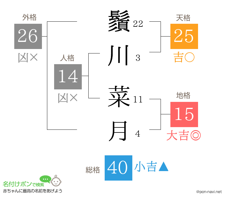 鬚川 菜月さんの姓名判断結果