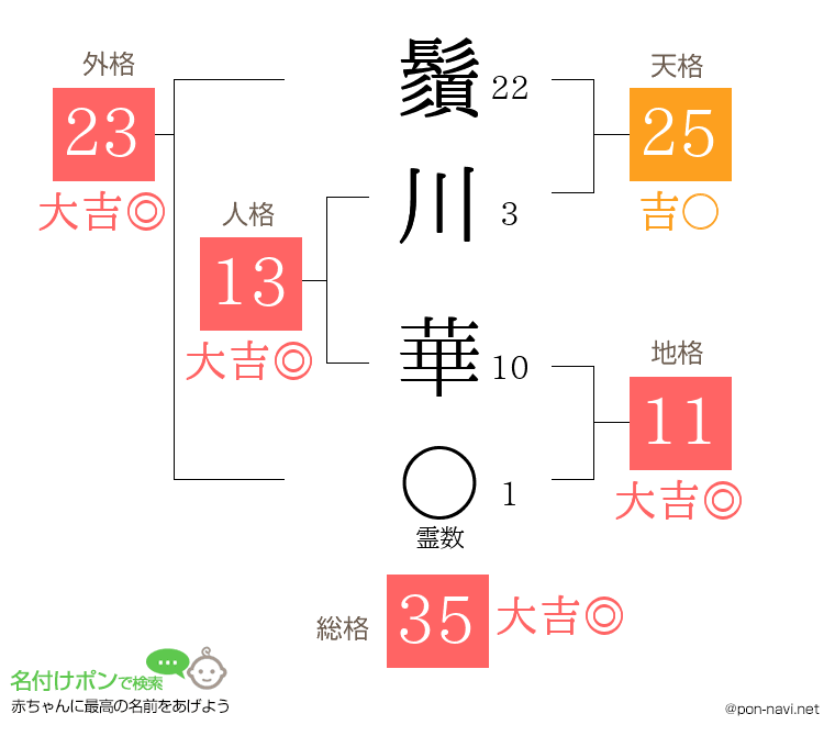 鬚川 華さんの姓名判断結果