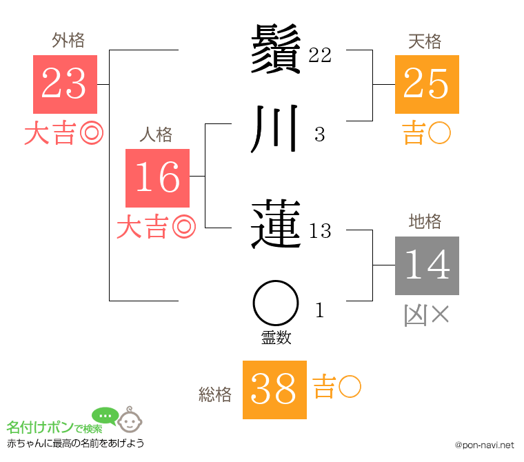 鬚川 蓮さんの姓名判断結果