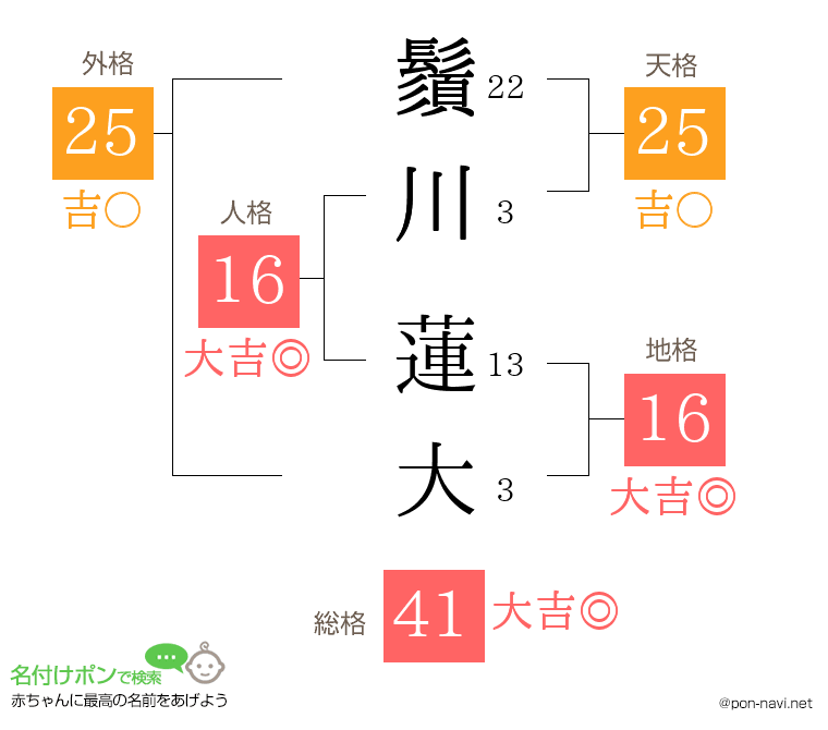 鬚川 蓮大さんの姓名判断結果