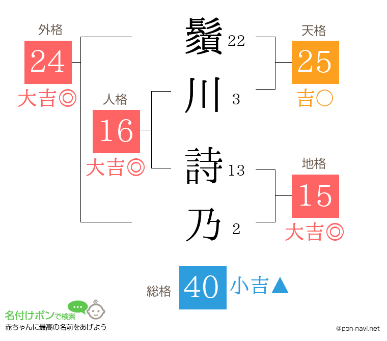 鬚川 詩乃さんの姓名判断結果