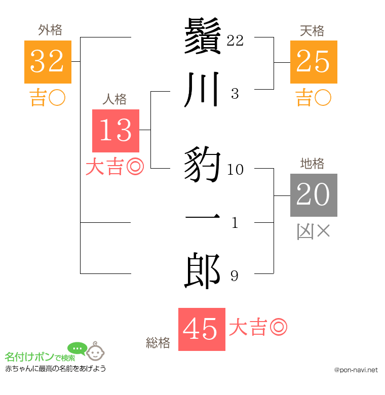 鬚川 豹一郎さんの姓名判断結果