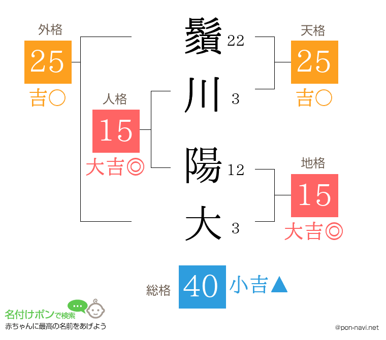 鬚川 陽大さんの姓名判断結果