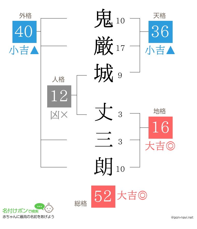 鬼厳城 丈三朗さんの姓名判断結果