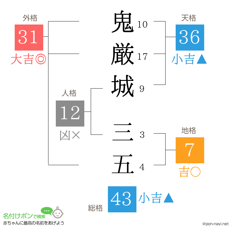 鬼厳城 三五さんの姓名判断結果