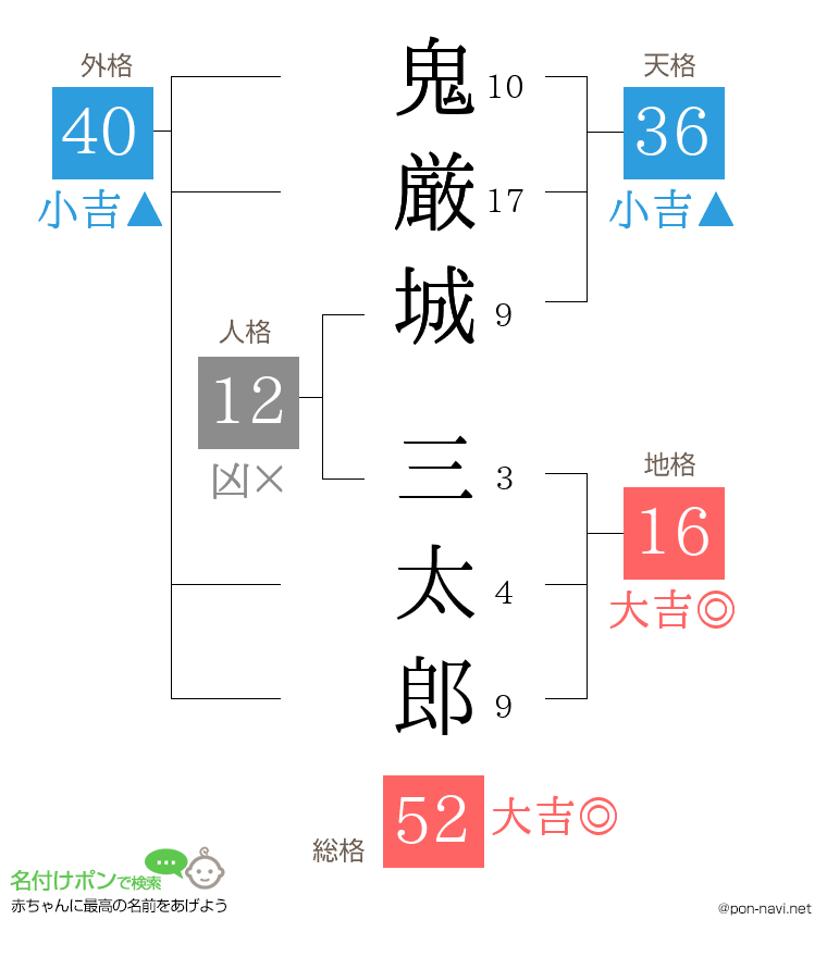 鬼厳城 三太郎さんの姓名判断結果