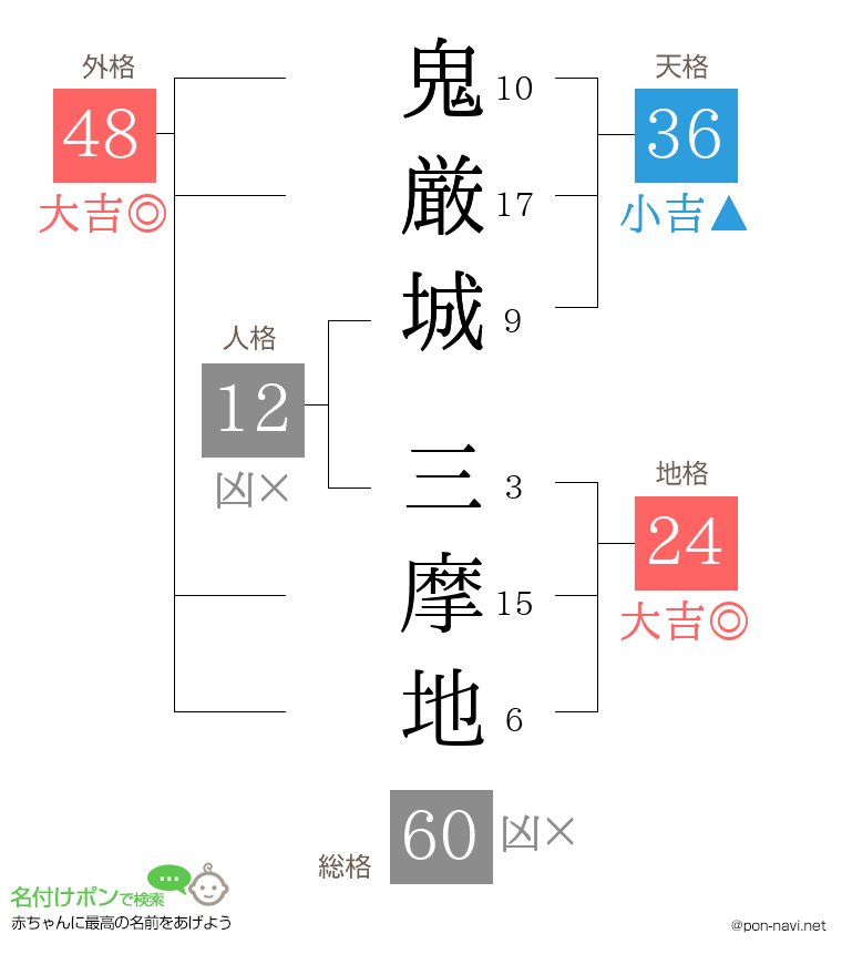 鬼厳城 三摩地さんの姓名判断結果
