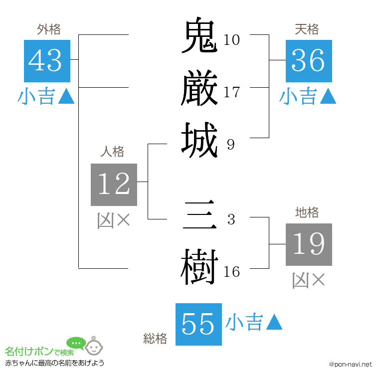 鬼厳城 三樹さんの姓名判断結果
