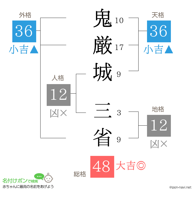 鬼厳城 三省さんの姓名判断結果