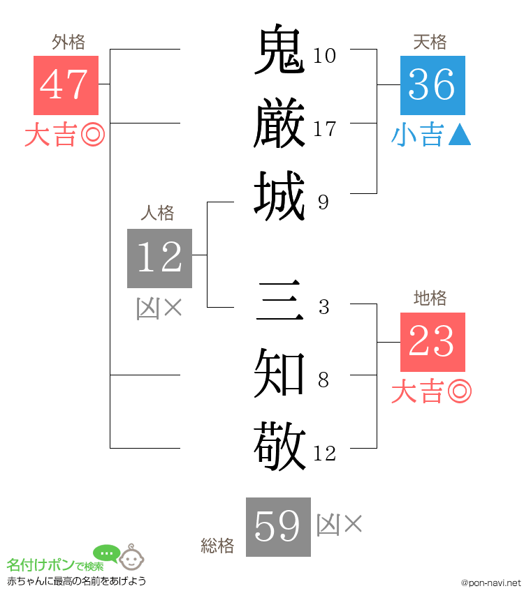 鬼厳城 三知敬さんの姓名判断結果