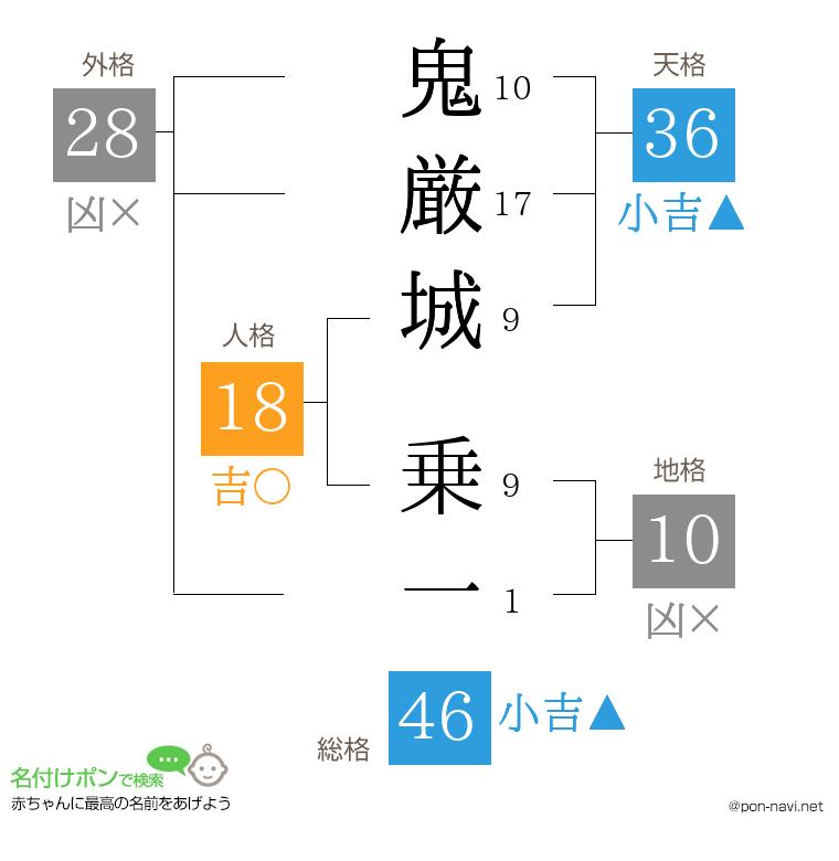 鬼厳城 乗一さんの姓名判断結果