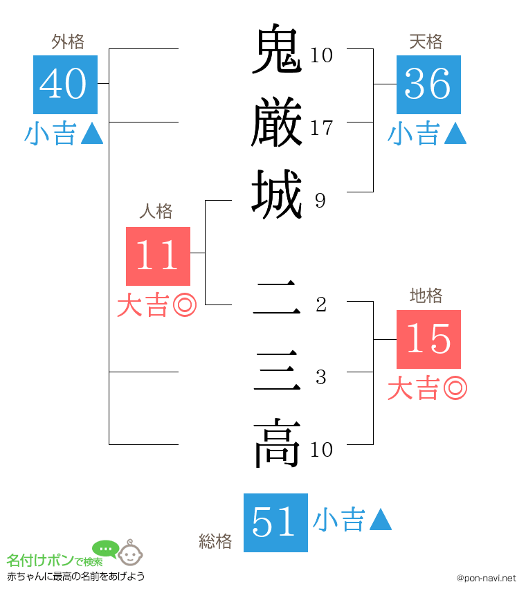 鬼厳城 二三高さんの姓名判断結果